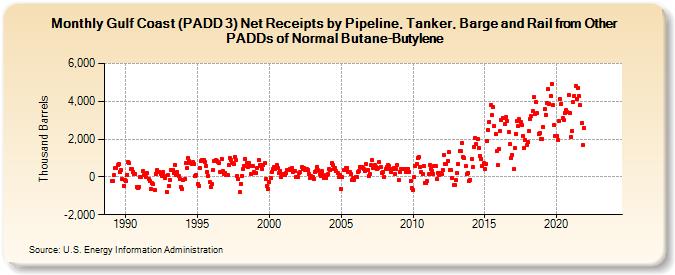 Gulf Coast (PADD 3) Net Receipts by Pipeline, Tanker, Barge and Rail from Other PADDs of Normal Butane-Butylene (Thousand Barrels)