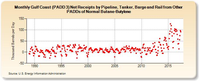 Gulf Coast (PADD 3) Net Receipts by Pipeline, Tanker, and Barge from Other PADDs of Normal Butane-Butylene (Thousand Barrels per Day)