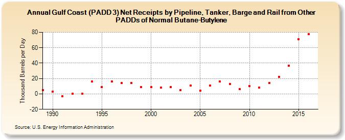Gulf Coast (PADD 3) Net Receipts by Pipeline, Tanker, and Barge from Other PADDs of Normal Butane-Butylene (Thousand Barrels per Day)