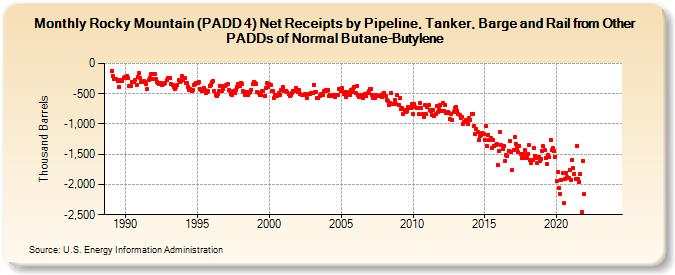 Rocky Mountain (PADD 4) Net Receipts by Pipeline, Tanker, Barge and Rail from Other PADDs of Normal Butane-Butylene (Thousand Barrels)