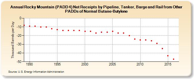 Rocky Mountain (PADD 4) Net Receipts by Pipeline, Tanker, and Barge from Other PADDs of Normal Butane-Butylene (Thousand Barrels per Day)