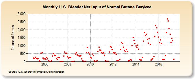 U.S. Blender Net Input of Normal Butane-Butylene (Thousand Barrels)