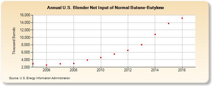U.S. Blender Net Input of Normal Butane-Butylene (Thousand Barrels)