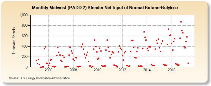 Midwest (PADD 2) Blender Net Input of Normal Butane-Butylene (Thousand Barrels)