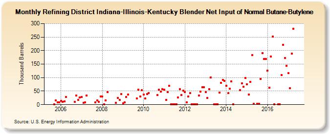 Refining District Indiana-Illinois-Kentucky Blender Net Input of Normal Butane-Butylene (Thousand Barrels)