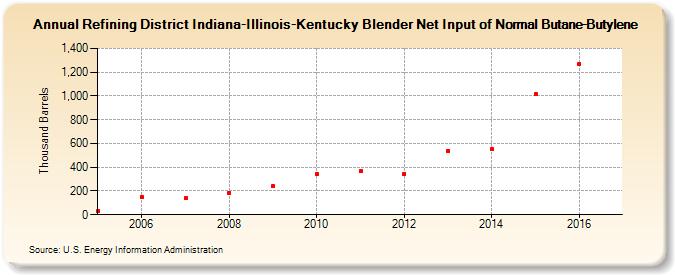 Refining District Indiana-Illinois-Kentucky Blender Net Input of Normal Butane-Butylene (Thousand Barrels)