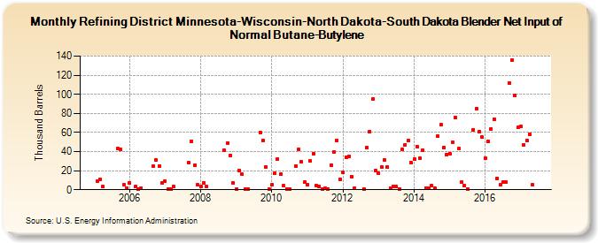 Refining District Minnesota-Wisconsin-North Dakota-South Dakota Blender Net Input of Normal Butane-Butylene (Thousand Barrels)