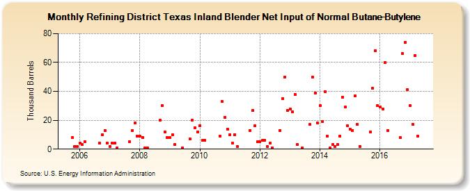 Refining District Texas Inland Blender Net Input of Normal Butane-Butylene (Thousand Barrels)