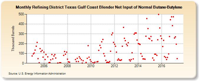 Refining District Texas Gulf Coast Blender Net Input of Normal Butane-Butylene (Thousand Barrels)