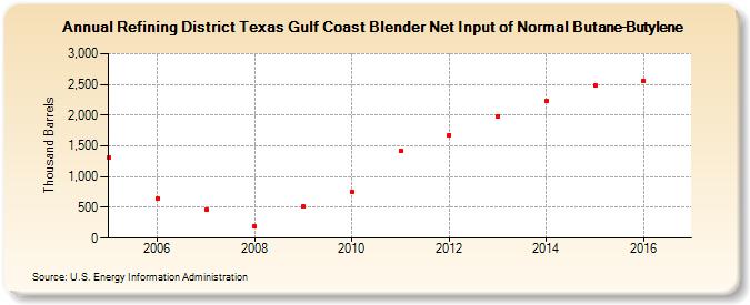Refining District Texas Gulf Coast Blender Net Input of Normal Butane-Butylene (Thousand Barrels)