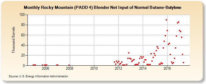 Rocky Mountain (PADD 4) Blender Net Input of Normal Butane-Butylene (Thousand Barrels)