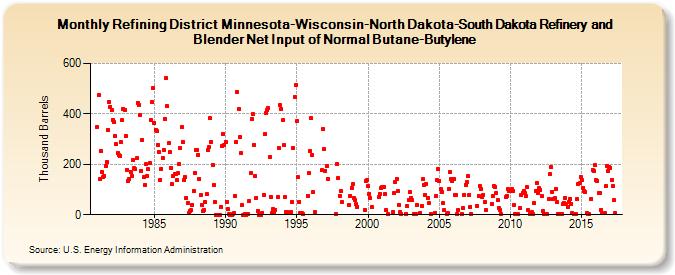 Refining District Minnesota-Wisconsin-North Dakota-South Dakota Refinery and Blender Net Input of Normal Butane-Butylene (Thousand Barrels)