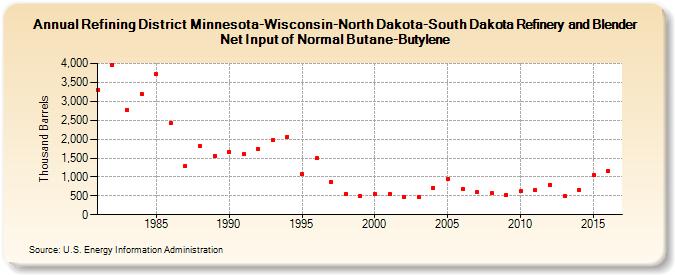 Refining District Minnesota-Wisconsin-North Dakota-South Dakota Refinery and Blender Net Input of Normal Butane-Butylene (Thousand Barrels)