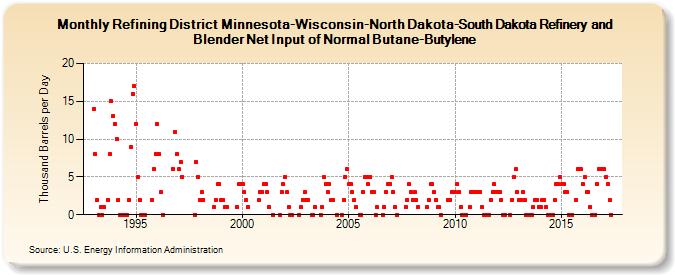 Refining District Minnesota-Wisconsin-North Dakota-South Dakota Refinery and Blender Net Input of Normal Butane-Butylene (Thousand Barrels per Day)