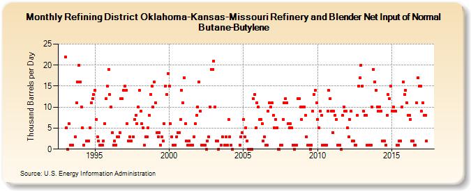 Refining District Oklahoma-Kansas-Missouri Refinery and Blender Net Input of Normal Butane-Butylene (Thousand Barrels per Day)