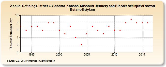 Refining District Oklahoma-Kansas-Missouri Refinery and Blender Net Input of Normal Butane-Butylene (Thousand Barrels per Day)