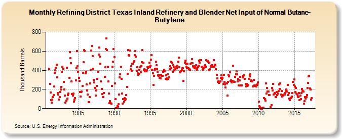 Refining District Texas Inland Refinery and Blender Net Input of Normal Butane-Butylene (Thousand Barrels)