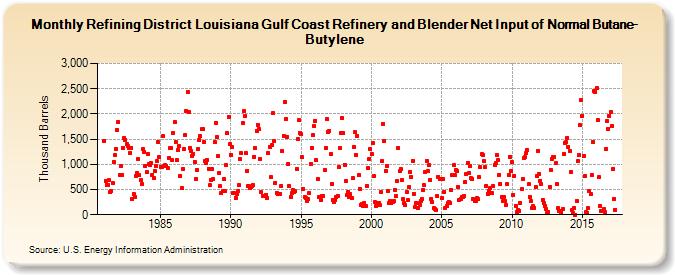 Refining District Louisiana Gulf Coast Refinery and Blender Net Input of Normal Butane-Butylene (Thousand Barrels)