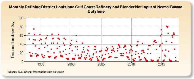 Refining District Louisiana Gulf Coast Refinery and Blender Net Input of Normal Butane-Butylene (Thousand Barrels per Day)