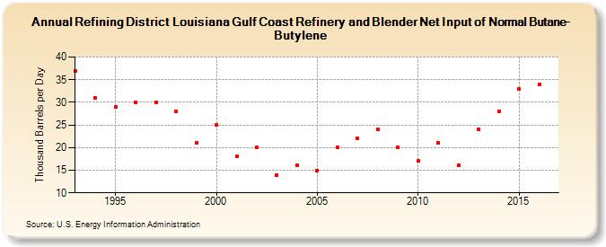Refining District Louisiana Gulf Coast Refinery and Blender Net Input of Normal Butane-Butylene (Thousand Barrels per Day)
