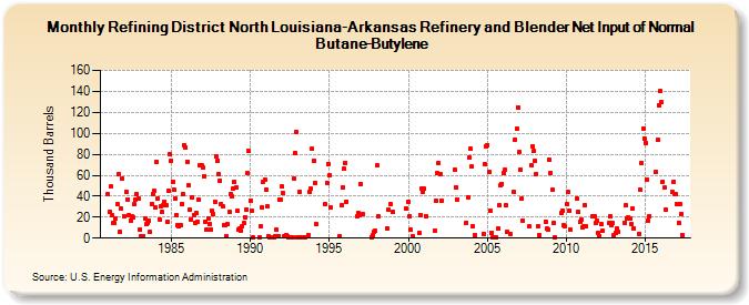 Refining District North Louisiana-Arkansas Refinery and Blender Net Input of Normal Butane-Butylene (Thousand Barrels)