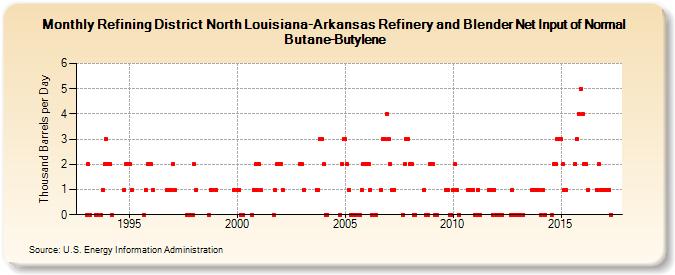 Refining District North Louisiana-Arkansas Refinery and Blender Net Input of Normal Butane-Butylene (Thousand Barrels per Day)