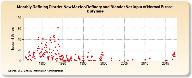 Refining District New Mexico Refinery and Blender Net Input of Normal Butane-Butylene (Thousand Barrels)