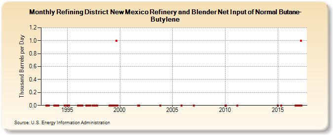 Refining District New Mexico Refinery and Blender Net Input of Normal Butane-Butylene (Thousand Barrels per Day)