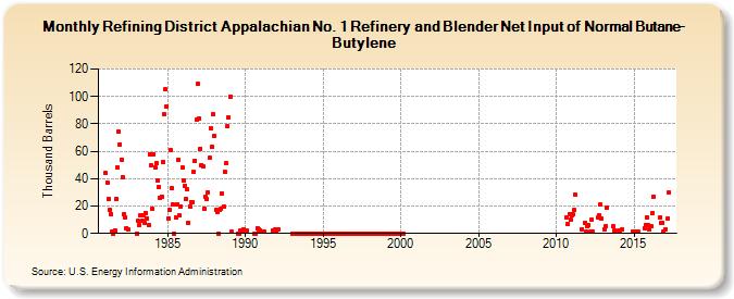Refining District Appalachian No. 1 Refinery and Blender Net Input of Normal Butane-Butylene (Thousand Barrels)