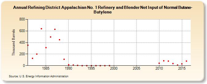 Refining District Appalachian No. 1 Refinery and Blender Net Input of Normal Butane-Butylene (Thousand Barrels)