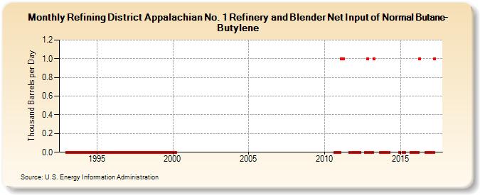 Refining District Appalachian No. 1 Refinery and Blender Net Input of Normal Butane-Butylene (Thousand Barrels per Day)