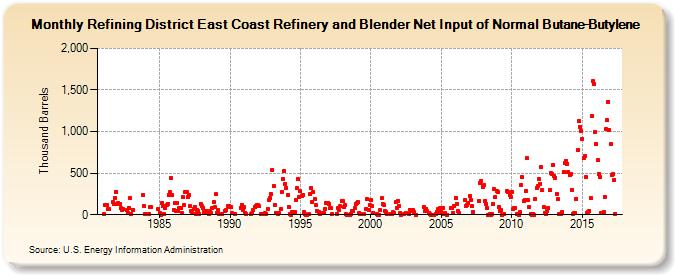 Refining District East Coast Refinery and Blender Net Input of Normal Butane-Butylene (Thousand Barrels)