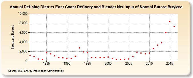 Refining District East Coast Refinery and Blender Net Input of Normal Butane-Butylene (Thousand Barrels)