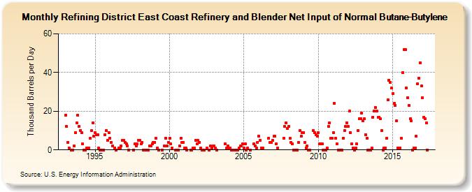Refining District East Coast Refinery and Blender Net Input of Normal Butane-Butylene (Thousand Barrels per Day)