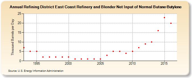 Refining District East Coast Refinery and Blender Net Input of Normal Butane-Butylene (Thousand Barrels per Day)