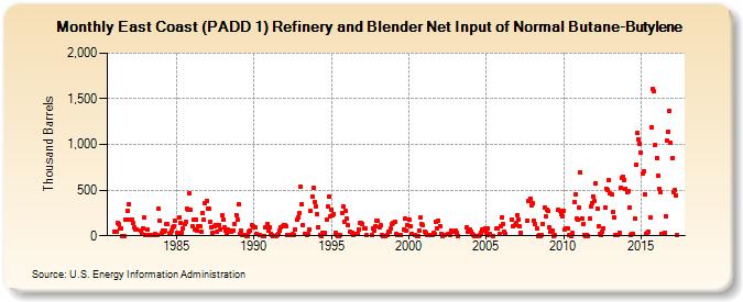 East Coast (PADD 1) Refinery and Blender Net Input of Normal Butane-Butylene (Thousand Barrels)