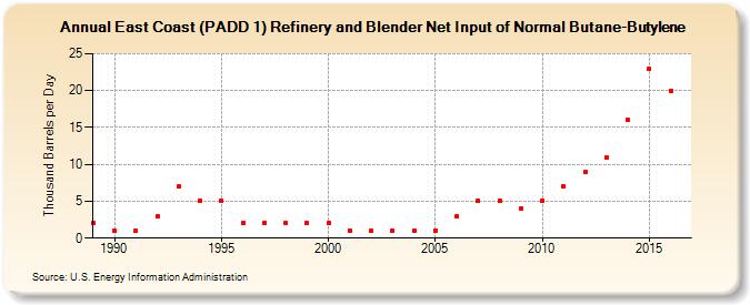 East Coast (PADD 1) Refinery and Blender Net Input of Normal Butane-Butylene (Thousand Barrels per Day)