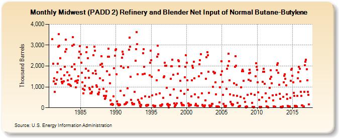Midwest (PADD 2) Refinery and Blender Net Input of Normal Butane-Butylene (Thousand Barrels)