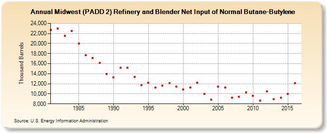 Midwest (PADD 2) Refinery and Blender Net Input of Normal Butane-Butylene (Thousand Barrels)