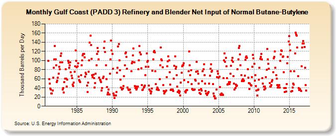 Gulf Coast (PADD 3) Refinery and Blender Net Input of Normal Butane-Butylene (Thousand Barrels per Day)