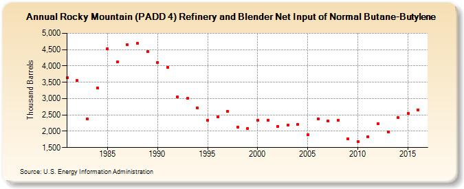 Rocky Mountain (PADD 4) Refinery and Blender Net Input of Normal Butane-Butylene (Thousand Barrels)