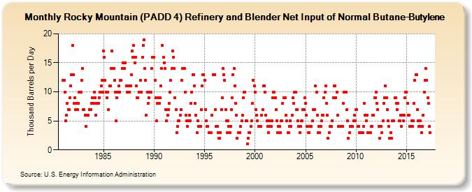 Rocky Mountain (PADD 4) Refinery and Blender Net Input of Normal Butane-Butylene (Thousand Barrels per Day)