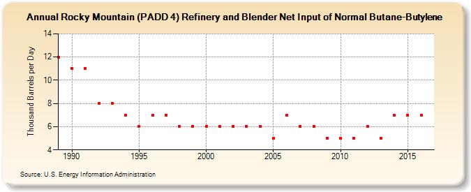 Rocky Mountain (PADD 4) Refinery and Blender Net Input of Normal Butane-Butylene (Thousand Barrels per Day)