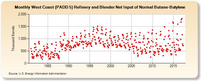 West Coast (PADD 5) Refinery and Blender Net Input of Normal Butane-Butylene (Thousand Barrels)