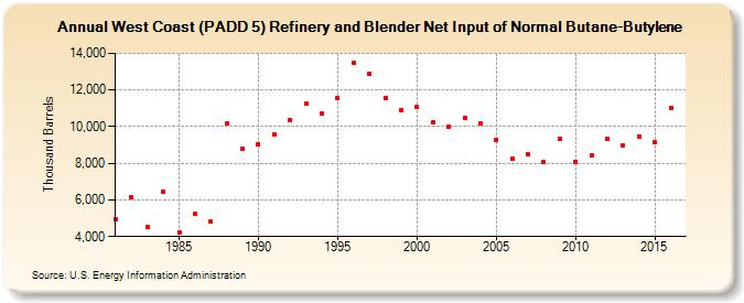 West Coast (PADD 5) Refinery and Blender Net Input of Normal Butane-Butylene (Thousand Barrels)