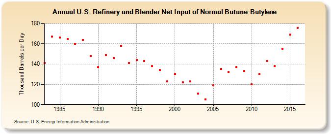 U.S. Refinery and Blender Net Input of Normal Butane-Butylene (Thousand Barrels per Day)