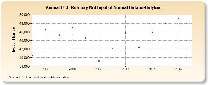 U.S. Refinery Net Input of Normal Butane-Butylene (Thousand Barrels)