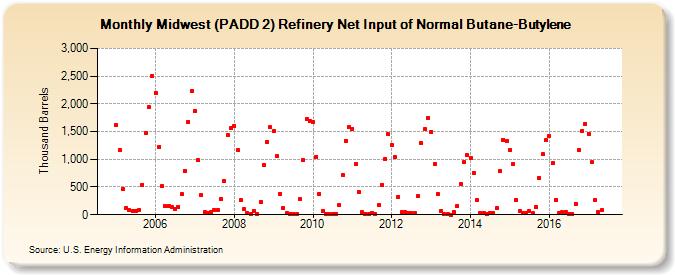 Midwest (PADD 2) Refinery Net Input of Normal Butane-Butylene (Thousand Barrels)