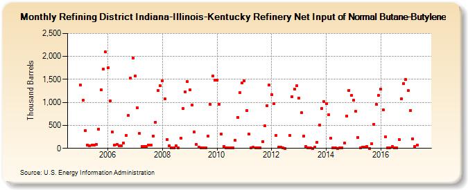 Refining District Indiana-Illinois-Kentucky Refinery Net Input of Normal Butane-Butylene (Thousand Barrels)