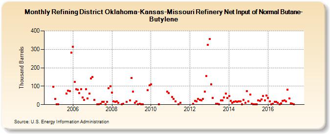 Refining District Oklahoma-Kansas-Missouri Refinery Net Input of Normal Butane-Butylene (Thousand Barrels)